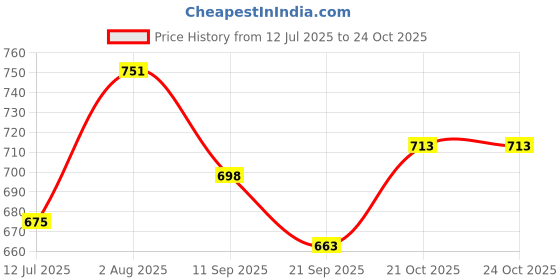 flipkart.com futaba Single Divot Tool futaba Price History Graph from 12 Jul 2025 to 24 Oct 2025
