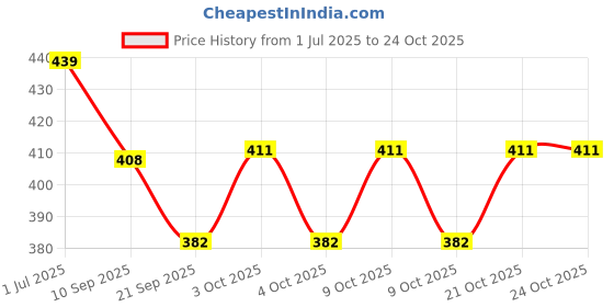 flipkart.com jayem Single Divot Tool jayem Price History Graph from 1 Jul 2025 to 23 Oct 2025