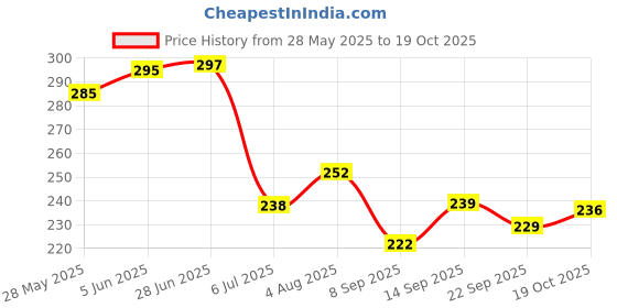 flipkart.com mgt creation Single Doll House Set with Accessories for Girls with Mini Furniture mgt creation Price History Graph from 28 May 2025 to 19 Oct 2025
