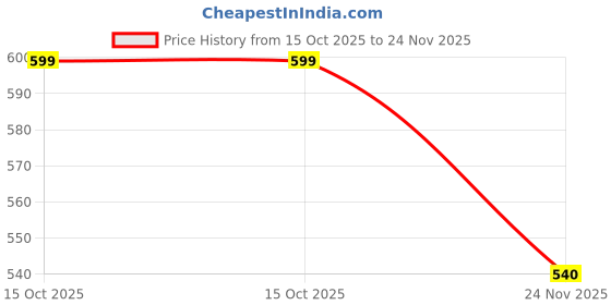 flipkart.com flipkart perfect homes studio Single Door 4 Shelf PP Collapsible Wardrobe flipkart perfect homes studio Price History Graph from 15 Oct 2025 to 24 Nov 2025
