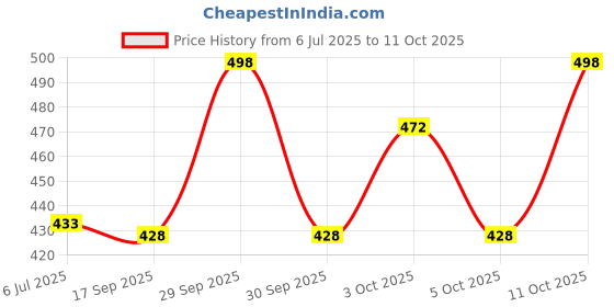 flipkart.com flipkart perfect homes studio Single Door 6 Shelf PP Collapsible Wardrobe flipkart perfect homes studio Price History Graph from 6 Jul 2025 to 11 Oct 2025