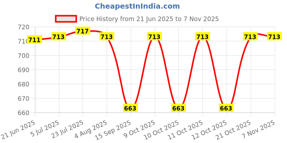 flipkart.com zahab Single Door Blue Plastic Bathroom Cabinet 10 x 14 Shelf Bracket zahab Price History Graph from 21 Jun 2025 to 2 Nov 2025