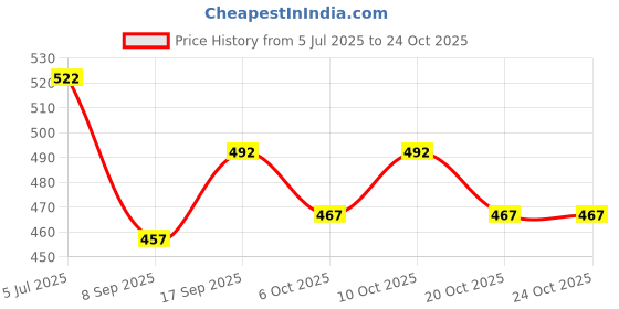 flipkart.com parth enterprises single door fridge thermostat Other refrigeration Electronic Components Electronic Hobby Kit parth enterprises Price History Graph from 5 Jul 2025 to 24 Oct 2025