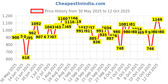 flipkart.com sip Single Door Powder Coated with Removable Tray for 1 to 3 Month Dog, Cat, Rabbit, Miniature Pig, Monkey, Bird Cage sip Price History Graph from 30 May 2025 to 12 Oct 2025
