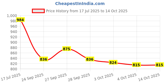 flipkart.com chullbull pet products Single Door Powder Coated with Removable Tray for 1 to 3 Month Hard Crate Pet Crate chullbull pet products Price History Graph from 17 Jul 2025 to 14 Oct 2025