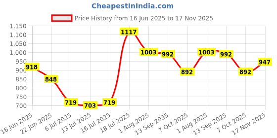 flipkart.com chullbull pet products Single Door Powder Coated with Removable Tray for hamster,kitten,puppy Cat, Dog, Rabbit, Hamster Cage chullbull pet products Price History Graph from 16 Jun 2025 to 17 Nov 2025