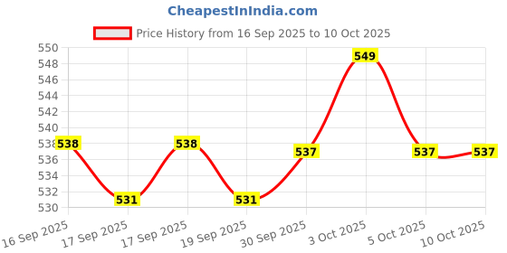 flipkart.com whirlpool Single Door Refrigerator Defrost Thermostat and Other Refrigerator Temperature Sensor and Controller Electronic Hobby Kit whirlpool Price History Graph from 16 Sep 2025 to 9 Oct 2025
