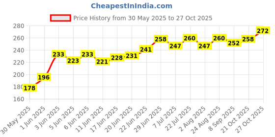 flipkart.com dogsee chew Single Extra Large Bar|100% Natural Himalayan Vegetarian Yak Chew Sticks-70g Cheese Dog Chew dogsee chew Price History Graph from 30 May 2025 to 27 Oct 2025