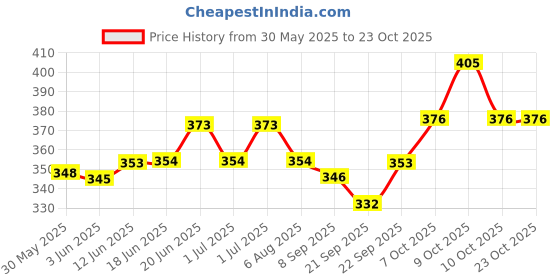flipkart.com vyzoe Single Extra Large Training Chute vyzoe Price History Graph from 30 May 2025 to 23 Oct 2025
