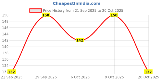 flipkart.com miss claire Single Eyeshadow - 0509 2 g miss claire Price History Graph from 21 Sep 2025 to 20 Oct 2025