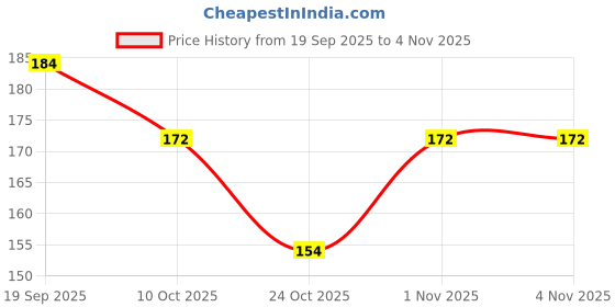 flipkart.com miss claire Single Eyeshadow - 0857 2 g miss claire Price History Graph from 19 Sep 2025 to 3 Nov 2025