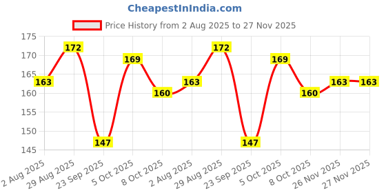 flipkart.com miss claire Single Eyeshadow - 0888 2 g miss claire Price History Graph from 2 Aug 2025 to 26 Nov 2025