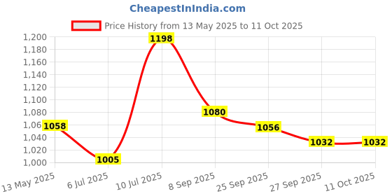 flipkart.com parryware Single Flow HAND SHOWER Head With Wall Flange 100mm Shower 2-4 inch Head Size Fixed Mount parryware Price History Graph from 13 May 2025 to 11 Oct 2025