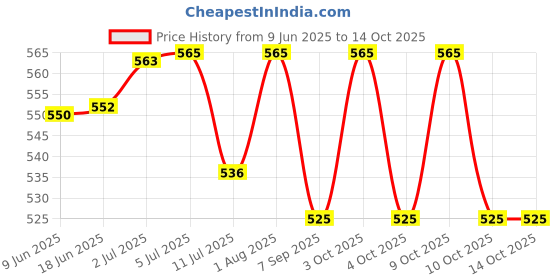flipkart.com fit fusion Single Grip Tricep Rope Gym Accessories Pull Down Rope Lat Pulldown fit fusion Price History Graph from 9 Jun 2025 to 13 Oct 2025