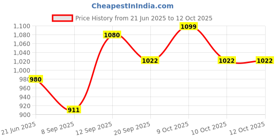 flipkart.com anu Single Hand Breast Pump with Comfort & Expressing More Milk- Manual anu Price History Graph from 21 Jun 2025 to 10 Oct 2025