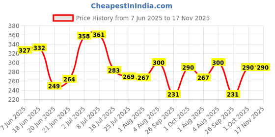 flipkart.com rallison appliances Single Handle Non-Stick 12 Cavity Appam Pan, Paddu Patra Paniyarakkal Maker Paniarakkal with Lid 0.1 L capacity 24 cm diameter rallison appliances Price History Graph from 7 Jun 2025 to 16 Nov 2025