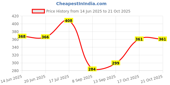flipkart.com gadiparts Single head Car Fan 12V 360 Degree High Speed Dashboard Auto Cooling Air Fan Car Interior Fan gadiparts Price History Graph from 14 Jun 2025 to 20 Oct 2025