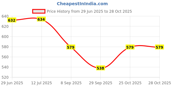 flipkart.com areezo Single Head Metal Hanging Pendant Light (Black) Bulb not incl. (Pack of 1) Pendants Ceiling Lamp areezo Price History Graph from 29 Jun 2025 to 25 Oct 2025