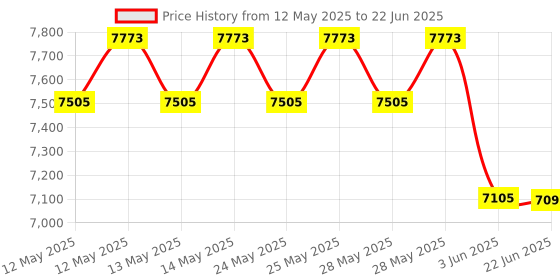flipkart.com rattu Single Head Waffle Maker Waffle Maker rattu Price History Graph from 12 May 2025 to 22 Jun 2025