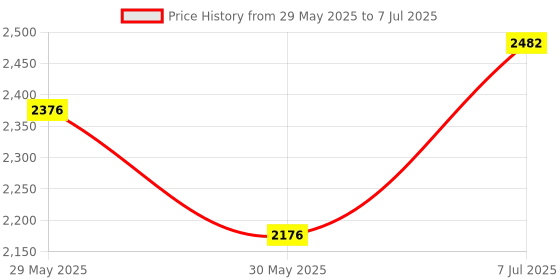 flipkart.com star musical store SINGLE HEAVY DUTY Keyboard Stand star musical store Price History Graph from 29 May 2025 to 7 Jul 2025