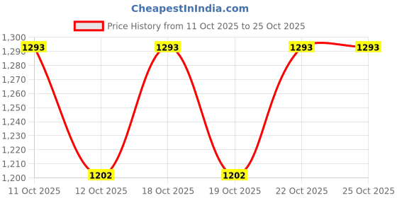 flipkart.com serplex Single Hole Punch 8mm Dia Heavy Duty Hole Punch for Tagging Plastic Cardboard Standard Screwdriver serplex Price History Graph from 11 Oct 2025 to 24 Oct 2025