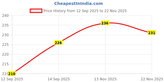 flipkart.com mgt creation single house mgt creation Price History Graph from 12 Sep 2025 to 22 Nov 2025