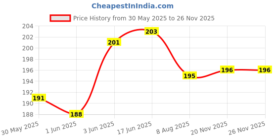 flipkart.com akss SINGLE L Button Made of Aluminium 3/4'' Shelf Bracket akss Price History Graph from 30 May 2025 to 26 Nov 2025