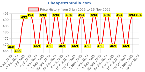 flipkart.com l'avenir Single Large Training Chute l'avenir Price History Graph from 3 Jun 2025 to 16 Nov 2025