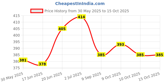 flipkart.com quinergys Single Large Training Chute quinergys Price History Graph from 30 May 2025 to 15 Oct 2025