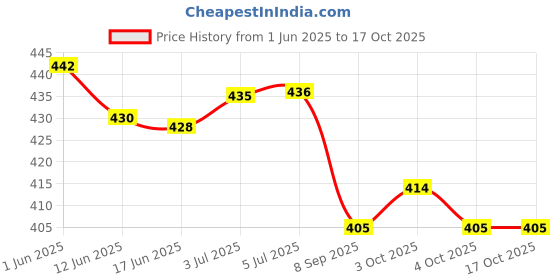flipkart.com quinergys Single Large Training Chute quinergys Price History Graph from 1 Jun 2025 to 15 Oct 2025