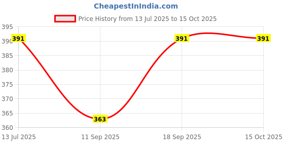 flipkart.com arckord Single layer Egg Boilar Automatic off Egg Cooker arckord Price History Graph from 13 Jul 2025 to 15 Oct 2025