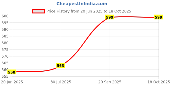 flipkart.com dn brothers single Layer Egg Boiler 7 Egg Electric Cooker 35 Egg Cooker dn brothers Price History Graph from 20 Jun 2025 to 18 Oct 2025