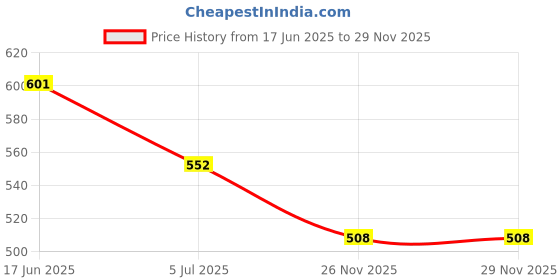 flipkart.com regime single Layer Egg Boiler 7 Egg Electric Cooker Plastic Egg Steamer for Home Food Boiling Cooker single Layer Egg Boiler 7 Egg Electric Cooker Plastic Egg Steamer for Home Food Boiling Cooker with Measuring Cup Egg Cooker single Layer Egg Boiler 7 Egg Electric Cooker Plastic Egg Steamer for Home Food Boiling Cooker single Layer Egg Boiler 7 Egg Electric Cooker Plastic Egg Steamer for Home Food Boiling Cooker with Measuring Cup Egg Cooker Egg Cooker regime Price History Graph from 17 Jun 2025 to 29 Nov 2025
