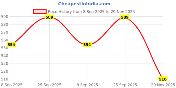 flipkart.com guruzone single Layer Egg Boiler 7 Egg Electric Cooker Plastic Egg Steamer for Home Food Boiling Cooker with Measuring Cup Egg Cooker (Multicolor, 7 Eggs) Egg Cooker guruzone Price History Graph from 8 Sep 2025 to 29 Nov 2025
