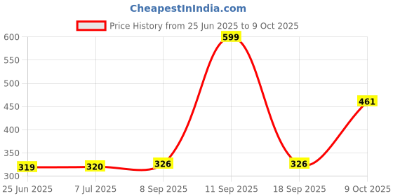 flipkart.com kanat Single Layer Egg Boiler and Steamer for Home | Boiled Anda Heater SB Egg Cooker kanat Price History Graph from 25 Jun 2025 to 9 Oct 2025