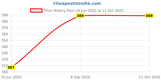 flipkart.com prl traders single layer egg boiler Egg Cooker prl traders Price History Graph from 20 Jun 2025 to 10 Oct 2025
