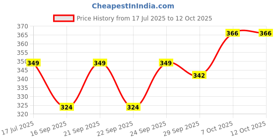 flipkart.com madhuram enterprise SINGLE LAYER EGG BOILER Egg Cooker madhuram enterprise Price History Graph from 17 Jul 2025 to 12 Oct 2025