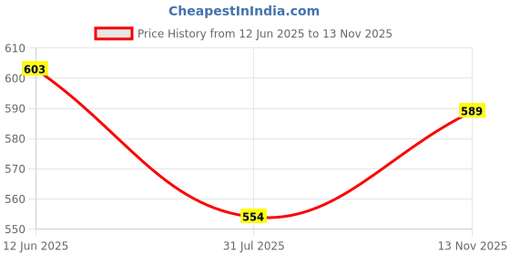 flipkart.com gi3m sales Single Layer Egg Boiler Electronic Single Layer Egg Boiler (White) Egg Cooker (White, 7 Eggs) Single Layer Egg Boiler (Handle) Egg Cooker gi3m sales Price History Graph from 12 Jun 2025 to 13 Nov 2025