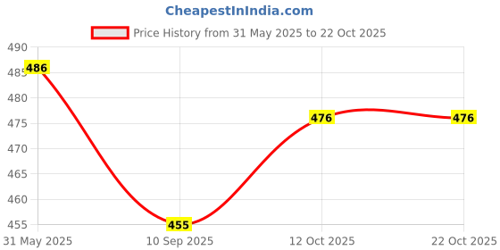 flipkart.com charitra enterprise Single Layer Egg Boiler Single Layer Egg Boiler Egg Cooker charitra enterprise Price History Graph from 31 May 2025 to 21 Oct 2025
