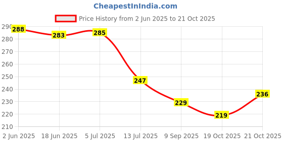 flipkart.com m2 look Single Layer Electric Diya Deepak Light Lamp LED Light for Home Temple Decor-7 deep Table Lamp m2 look Price History Graph from 2 Jun 2025 to 21 Oct 2025