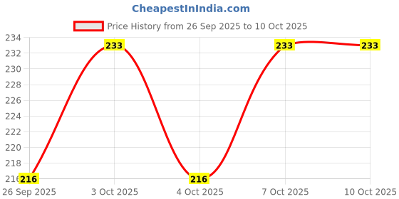 flipkart.com m2 look Single Layer Electric Diya Deepak Light Lamp LED Light for Home Temple Decor-7 deep Table Lamp m2 look Price History Graph from 26 Sep 2025 to 9 Oct 2025