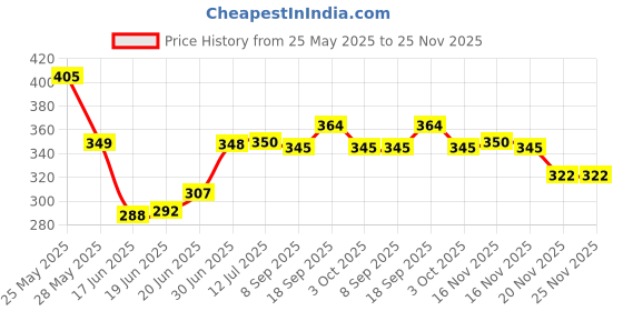 flipkart.com rewop Single Layer Electric Egg Boiler, Cooker, Poacher and Milk Boiler Egg Cooker rewop Price History Graph from 25 May 2025 to 25 Nov 2025