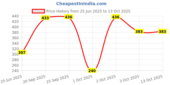 flipkart.com siddhmurti Single Layer Electric Egg Boiler Single Layer Electric Egg Boiler Egg Cooker siddhmurti Price History Graph from 25 Jun 2025 to 13 Oct 2025