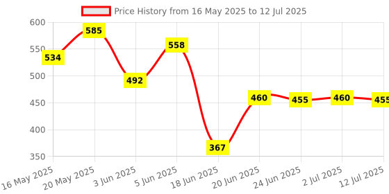 flipkart.com rossella Single Layer Non-Stick Pan Egg Steaming Machine Mini Electric Skillet Frying Pot and Omelet Frying Pan with Firmness Marked Measuring Cup Egg Cooker rossella Price History Graph from 16 May 2025 to 12 Jul 2025