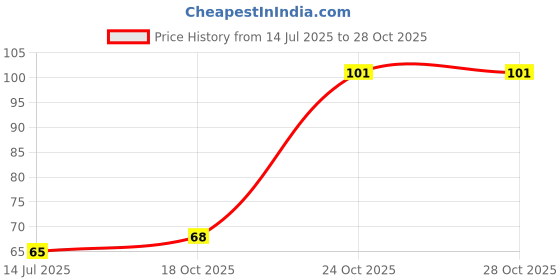 flipkart.com trendy appliances Single Layer Steel Wire Dish Cloth Steel Wire Dish Cloths Scrub Pad trendy appliances Price History Graph from 14 Jul 2025 to 28 Oct 2025