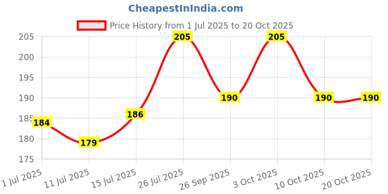 flipkart.com silvii Single Leg Height Adjustable For Old Men & Women Walking Stick silvii Price History Graph from 1 Jul 2025 to 20 Oct 2025
