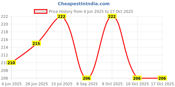 flipkart.com sonvi surgical Single leg Height Adjustable Old People Patient Walking Stick sonvi surgical Price History Graph from 4 Jun 2025 to 17 Oct 2025