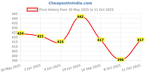 flipkart.com neosafe Single Leg Walking Stick Walking Stick neosafe Price History Graph from 30 May 2025 to 11 Oct 2025