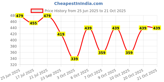 flipkart.com plantex Single Lever Angle Cock for Bathroom/Flush Cock/Single Way Cock for Kitchen sink/bathroom basin Angle Cock Faucet plantex Price History Graph from 25 Jun 2025 to 20 Oct 2025