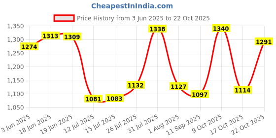flipkart.com pixaflo by pixaflo Single Lever Basin Mixer (Hot and Cold) Infix Single Lever Basin Mixer | Hot and Cold Basin Mixer Faucet pixaflo by pixaflo Price History Graph from 3 Jun 2025 to 22 Oct 2025